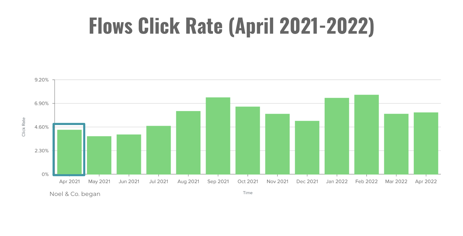 Flows Click Rate (April 2021-2022)