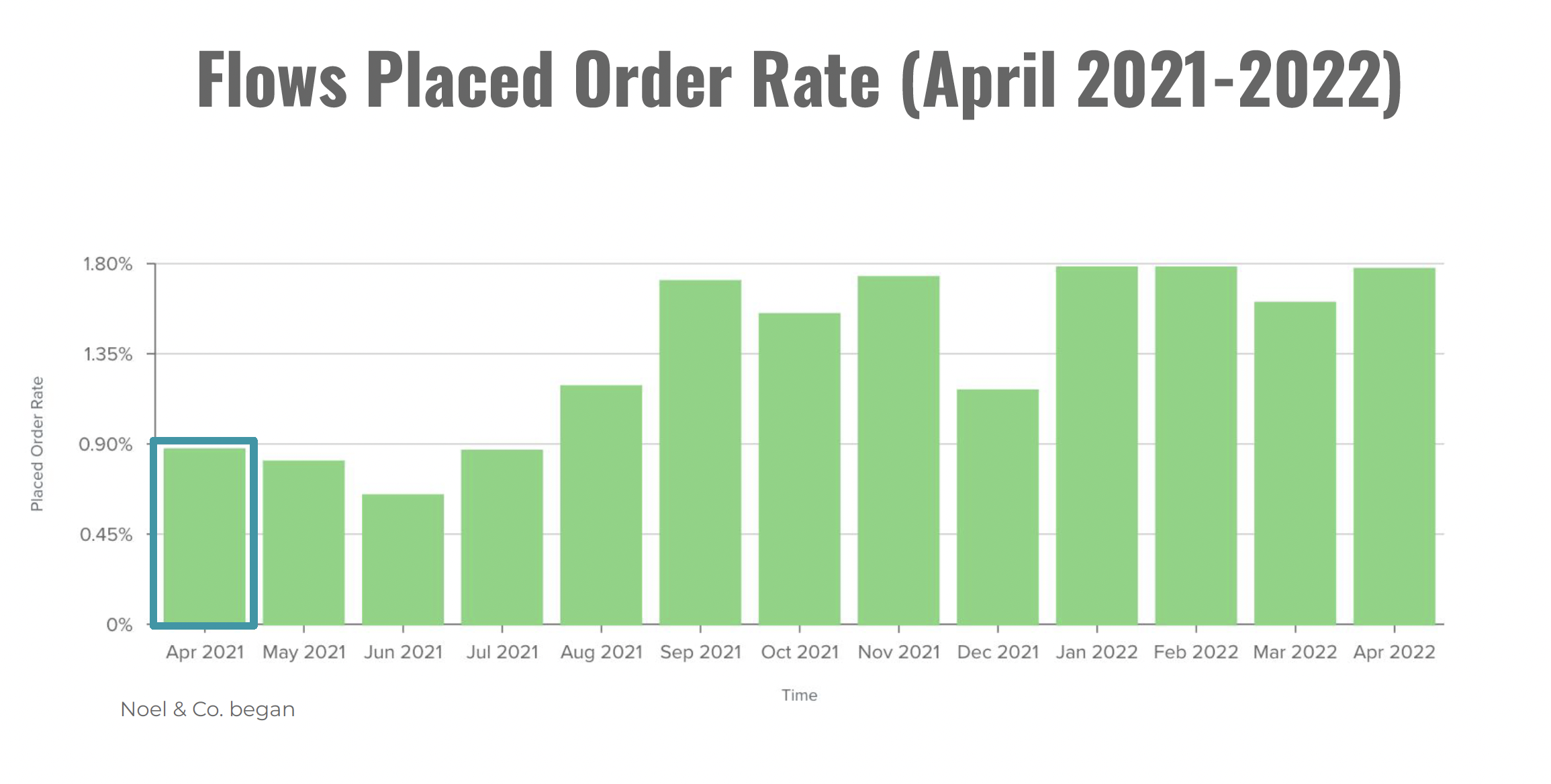 Noel & Co. Placed Order Rate metrics over one year (overall the trends suggest we helped increase orders)