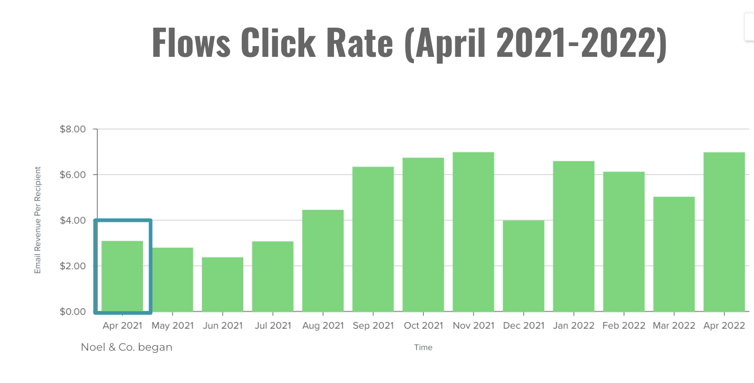 Chart showing an overall increase in click rates throughout the course of one year, broken down by month