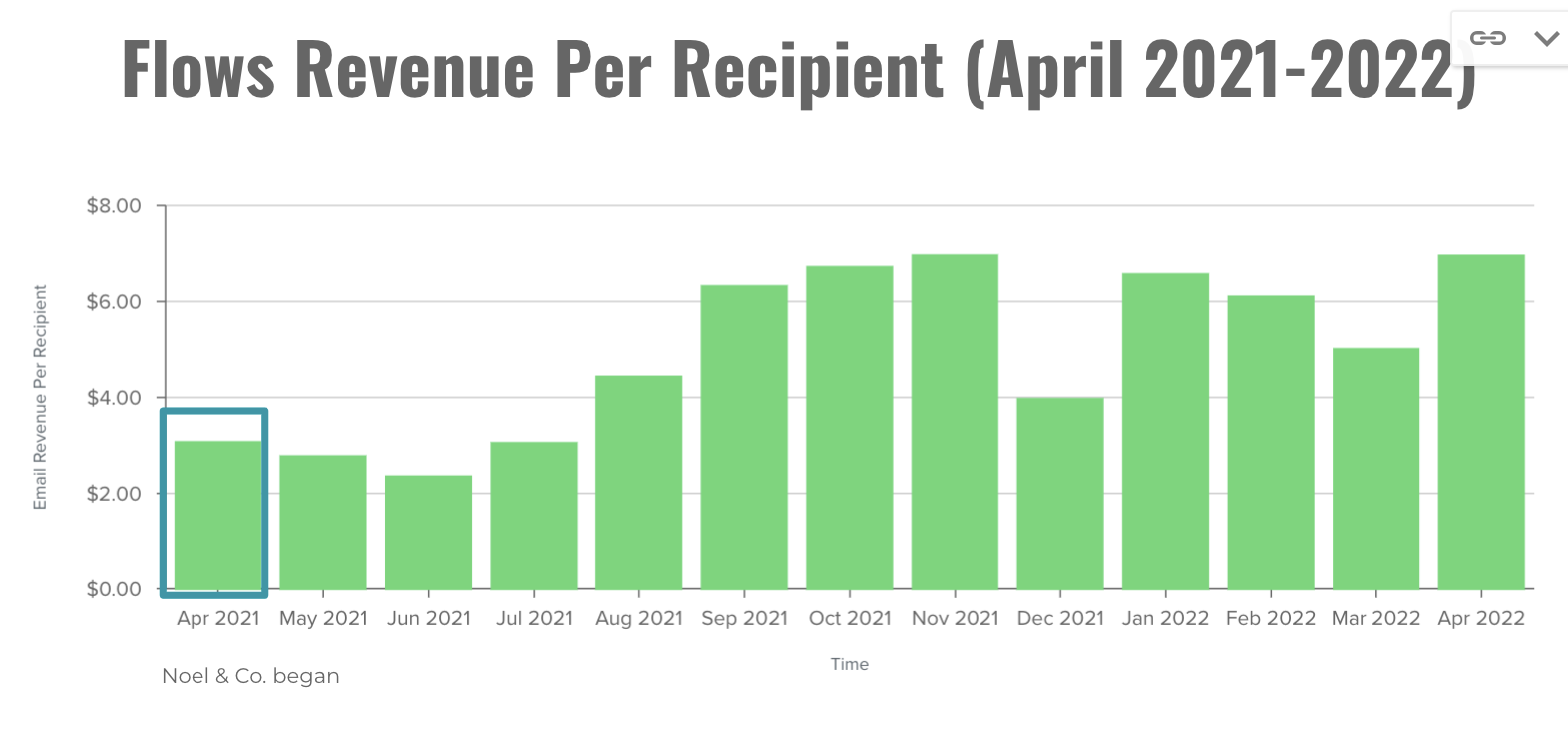 A graph charting out email "flows" revenue per recipient over a year, which trended upwards