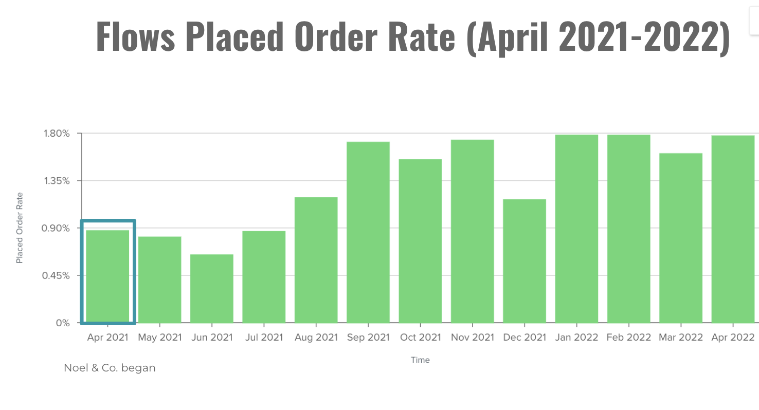 Noel & Co. Placed Order Rate metrics over one year (overall the trends suggest we helped increase orders)
