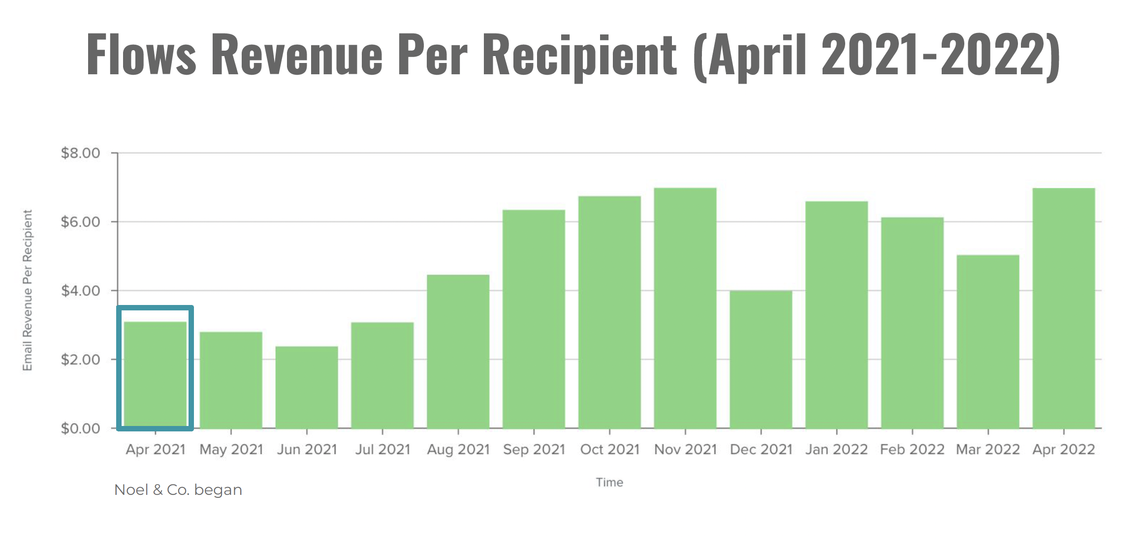 A graph charting out email "flows" revenue per recipient over a year, which trended upwards